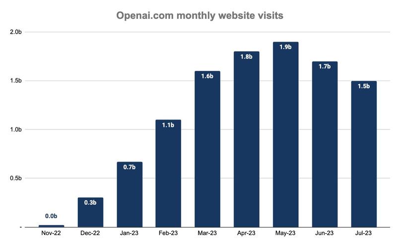 Liczba wyświetleń strony OpenAI fot SimilarWeb