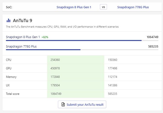 Snapdragon 8 Plus Gen 1 wydajność